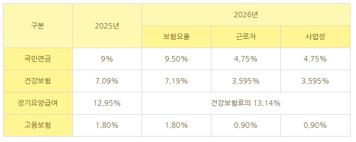 2026년 4대보험 요율 인상 내용